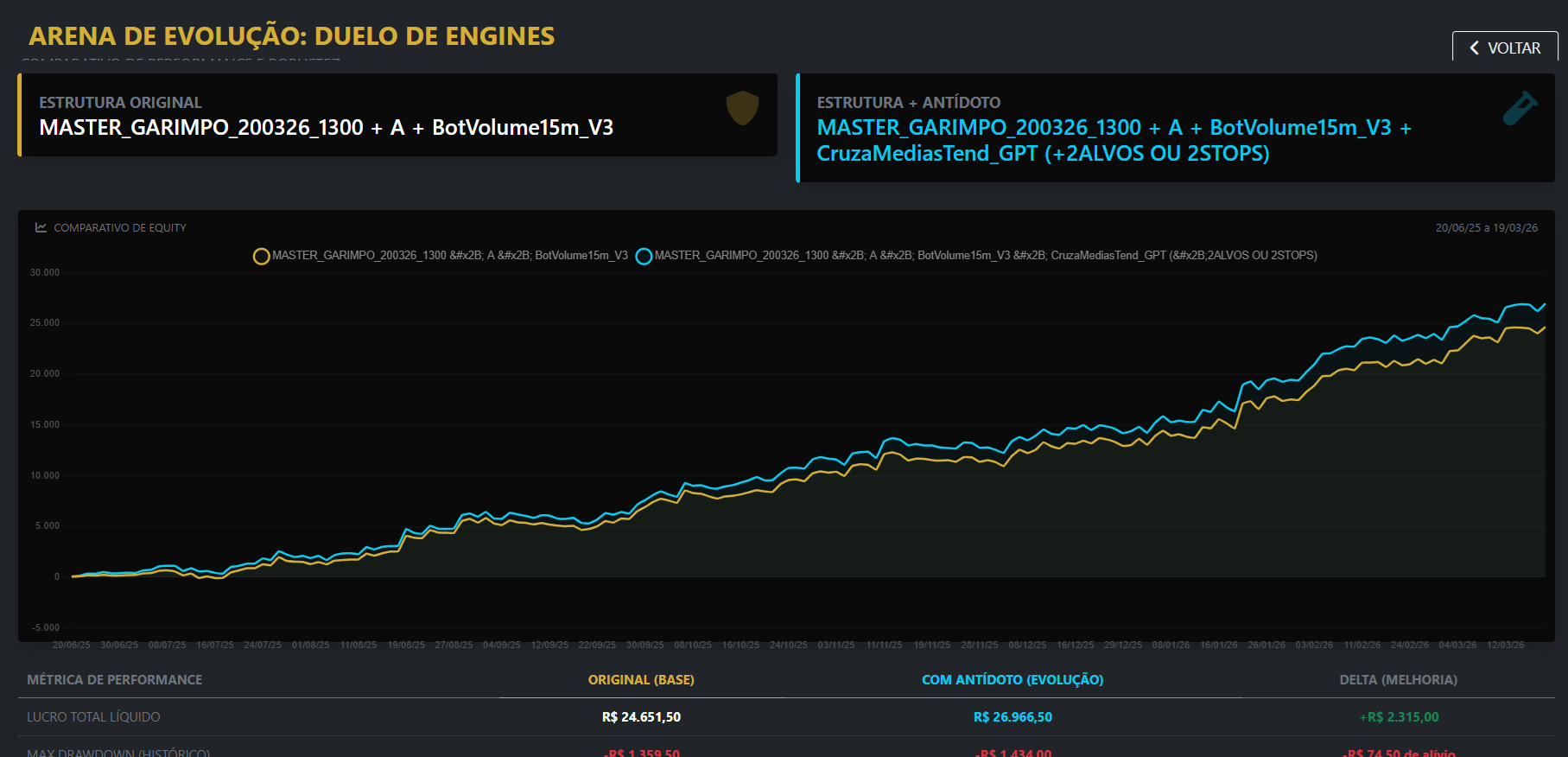 Comparativo de equity Original vs Com Antídoto, com tabela de métricas mostrando Lucro Total, Max Drawdown e Recovery Factor antes e depois
