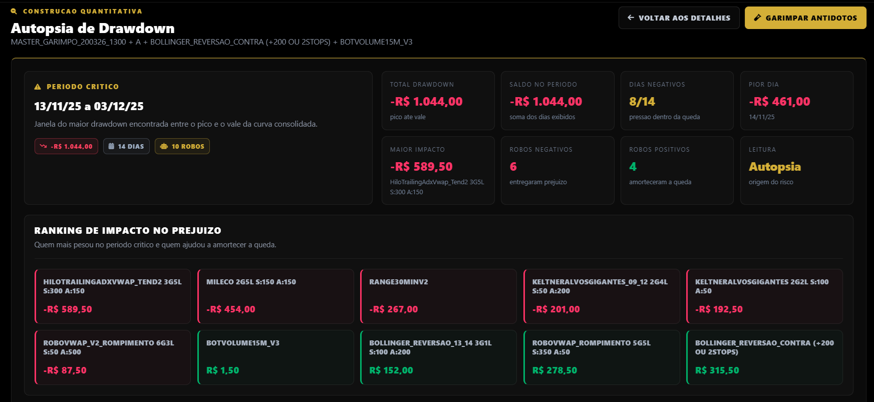 Tela de Autópsia de Drawdown do 3S Quant mostrando período crítico, ranking de impacto no prejuízo e detalhamento diário com chips coloridos por estratégia